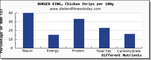 chart to show highest niacin in burger king per 100g